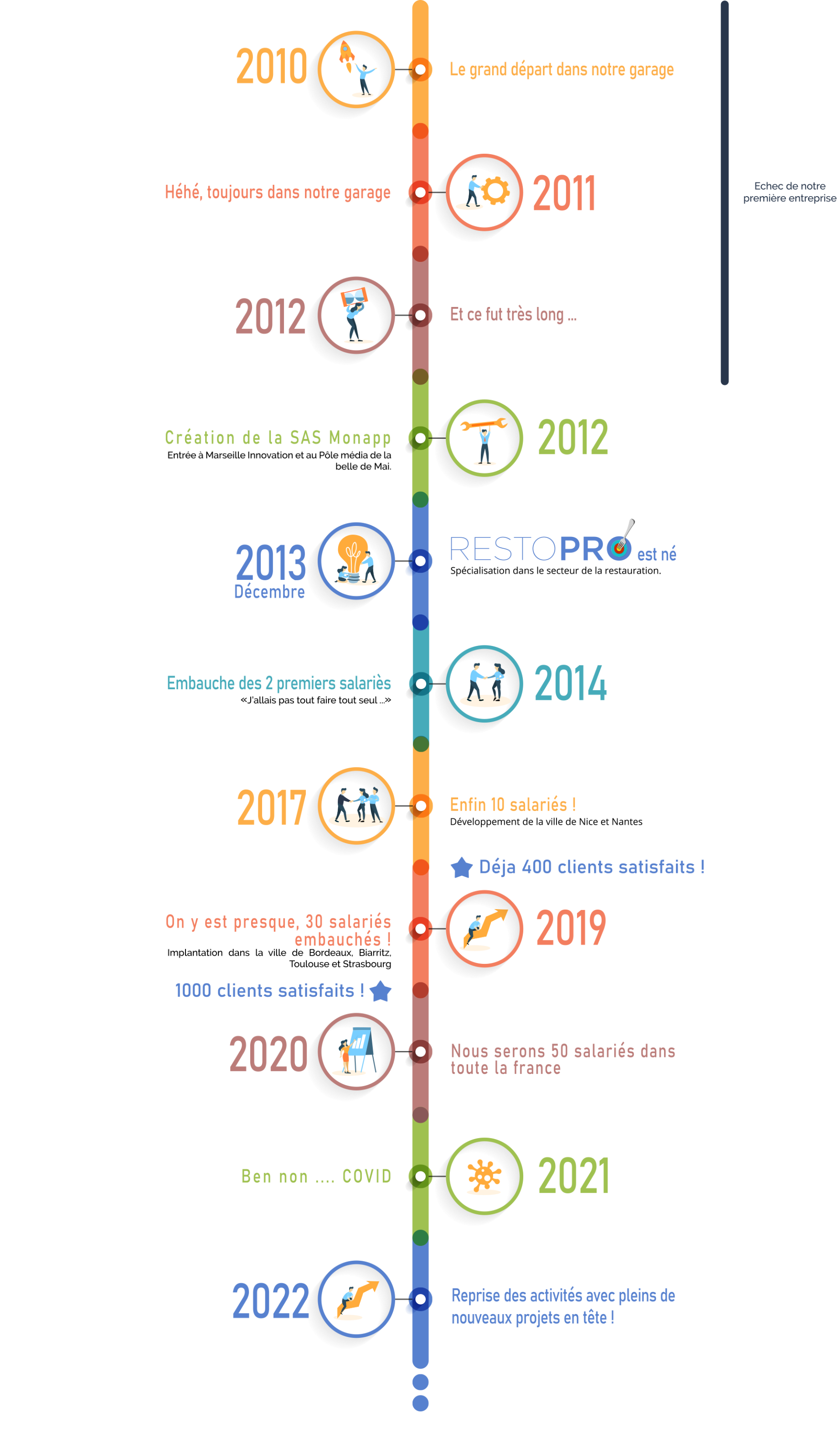 RestoPro recrutement - Notre Histoire
